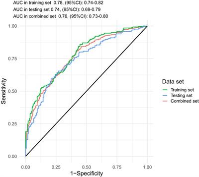 A risk model for the early diagnosis of acute myocardial infarction in patients with chronic kidney disease